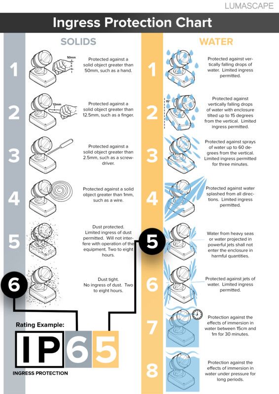 Ip Protection Chart